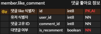 member.like_comments 테이블 사진